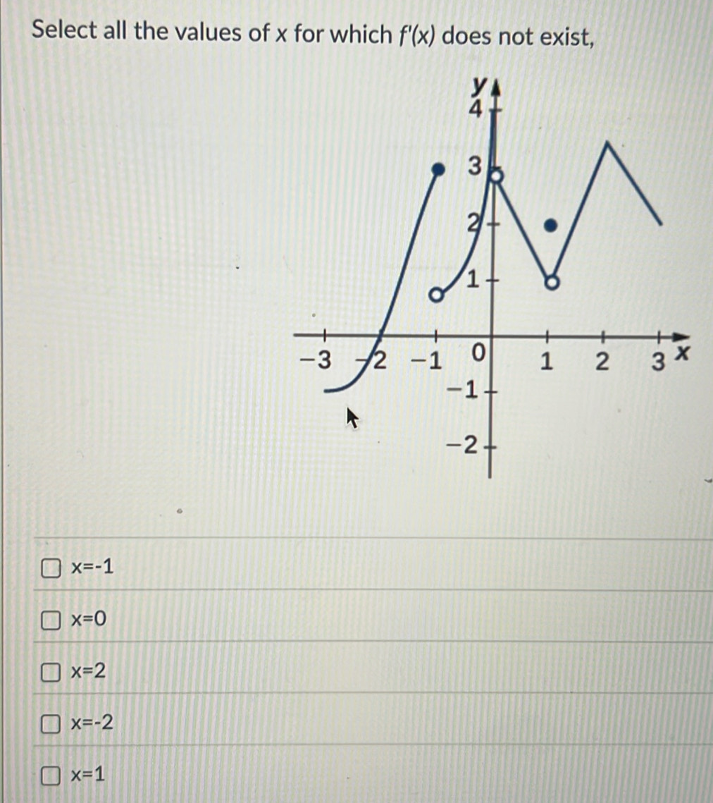 Select all the values of x for which f'(x) does not exist,
x=-1
x=0
x=2
x=-2
x=1