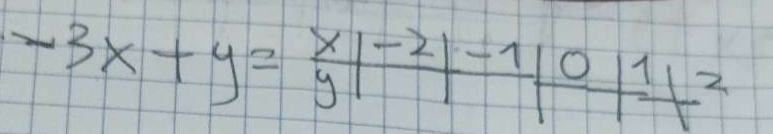 -3x+y=frac x|-2|-frac 2-2112
1 1