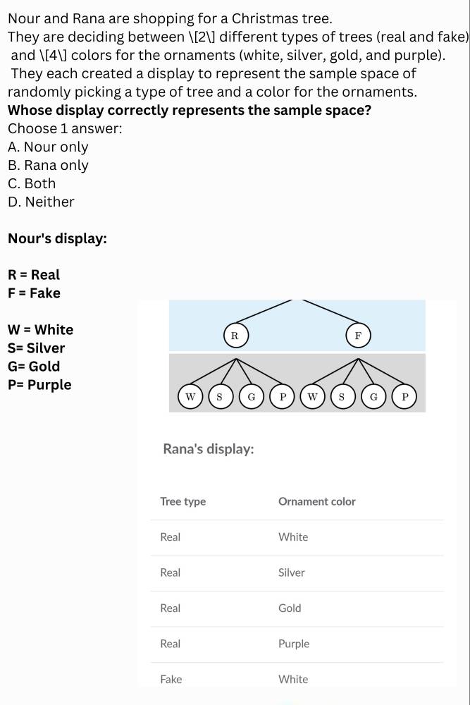 Nour and Rana are shopping for a Christmas tree.
They are deciding between [2] different types of trees (real and fake)
and 4 colors for the ornaments (white, silver, gold, and purple).
They each created a display to represent the sample space of
randomly picking a type of tree and a color for the ornaments.
Whose display correctly represents the sample space?
Choose 1 answer:
A. Nour only
B. Rana only
C. Both
D. Neither
Nour's display:
R= Real
F= Fake
W= White
S= Silver
G= Gold
P= Purple
Rana's display:
Tree type Ornament color
Real White
Real Silver
Real Gold
Real Purple
Fake White