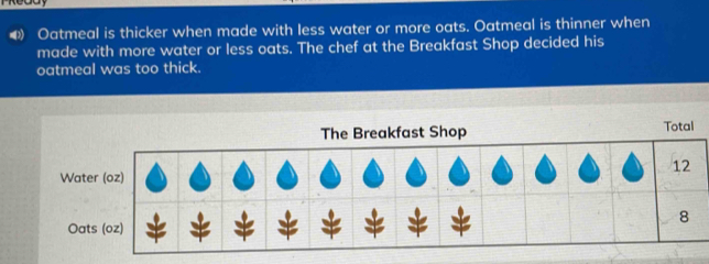 ④ Oatmeal is thicker when made with less water or more oats. Oatmeal is thinner when 
made with more water or less oats. The chef at the Breakfast Shop decided his 
oatmeal was too thick. 
The Breakfast Shop Total