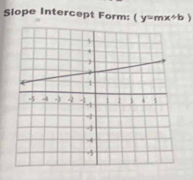 Slope Intercept Form: (y=mx+b)