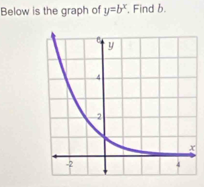 Below is the graph of y=b^x. Find b.