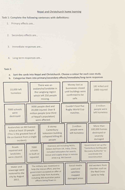 Nepal and Christchurch home learning 
Task 1: Complete the following sentences with definitions: 
1. Primary effects are... 
2. Secondary effects are... 
3. Immediate responses are... 
4. Long term responses are... 
Task 2: 
a. Sort the cards into Nepal and Christchurch. Choose a colour for each case study. 
b. Categorise them into primary/secondary effects/immediate/long-term responses 
There was an Money lost as
10,000 left avalanche/'landslide in until buildings were businesses closed 181 killed and 2000 injured 
the Langtang region 
homeless which left 250 people confirmed to be 
missing. safe.
7000 schools 20,000 injured. Over 8 9000 people died and Rugby World Cup Couldn't host five people were 3 million
were 
destroyed million people (one third matches. left homeless 
of Nepal's population) 
were affected. 
6 storey 
Avalanches on Mt Everest Canterbury people were 3 million 100,000 homes More than 
killed at least 19 people 
(This is the greatest loss of television building left homeless destroyed or 
life on Everest from a single collapsed killing 85 damaged severely 
incident). people 
Roads 7000 Overseas aid including NGOs, Government set up the 
repaired and schools Oxfam Aid from UK, India, China, included helicopters for search. *Canterbury Earthquake Recovery Authority" to 
landslides re-built or 
were cleared. repaired rescue and supply drops in remote areas e.g. Mt Everes! reconstruction coordinate the 
Water and The military was mobilised to Social medía charities such as 
sewerage were help the rescue effort, and the used and Aid workers from 
restored to the government accepted an offer of specialist help from Australia, mapped satellites came to help. the Red Cross 
city by Augus 2011. 
including 300 Australian police officers being flown in. damaged areas