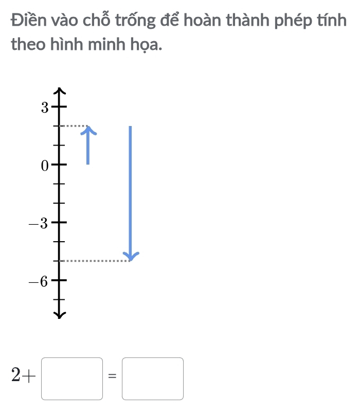 Điền vào chỗ trống để hoàn thành phép tính
theo hình minh họa.
3
0
-3
-6
2+□ =□