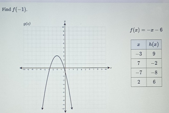 Find f(-1).
f(x)=-x-6
-10