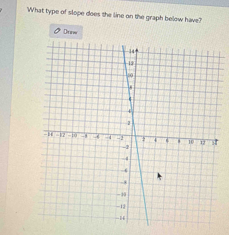 What type of slope does the line on the graph below have? 
Draw