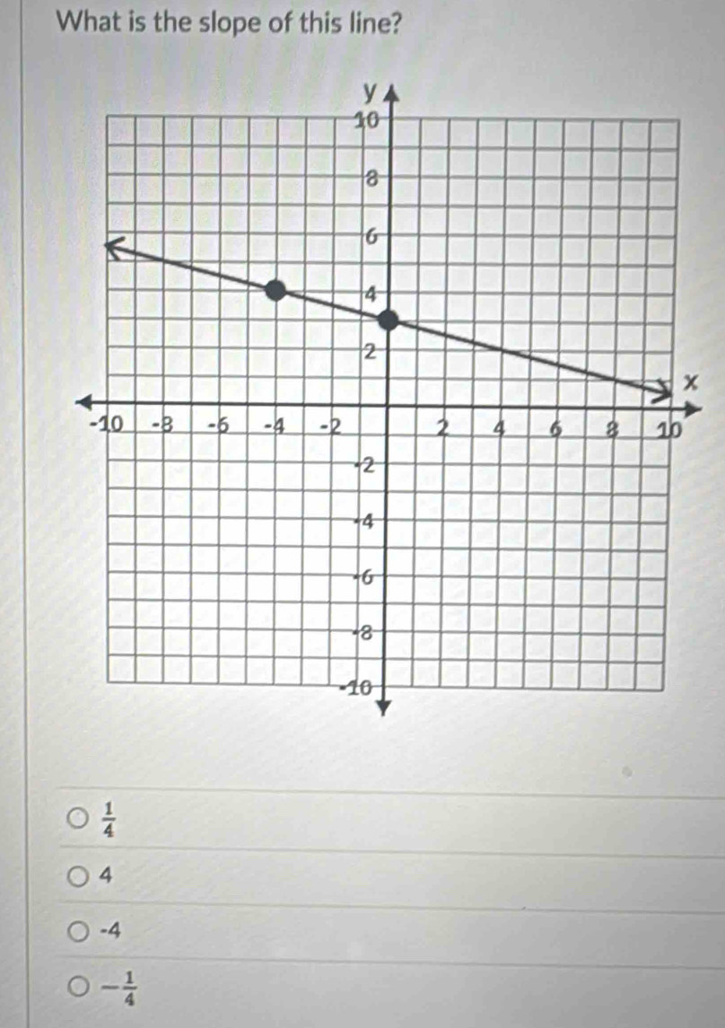 What is the slope of this line?
x
 1/4 
4
-4
- 1/4 