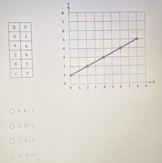 A. b=1
B. b=2
C. b=3
D. b=6