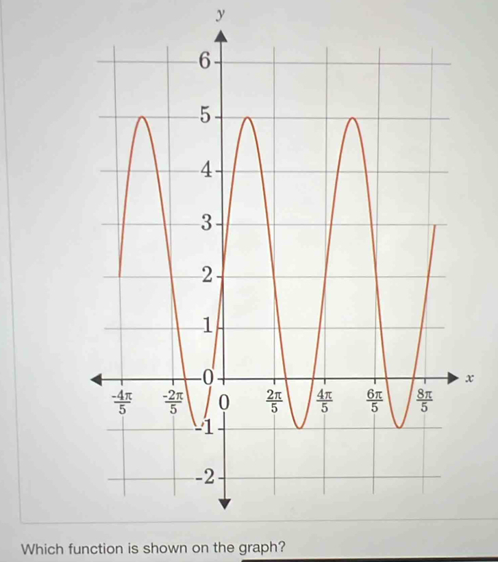 Which function is shown on the graph?