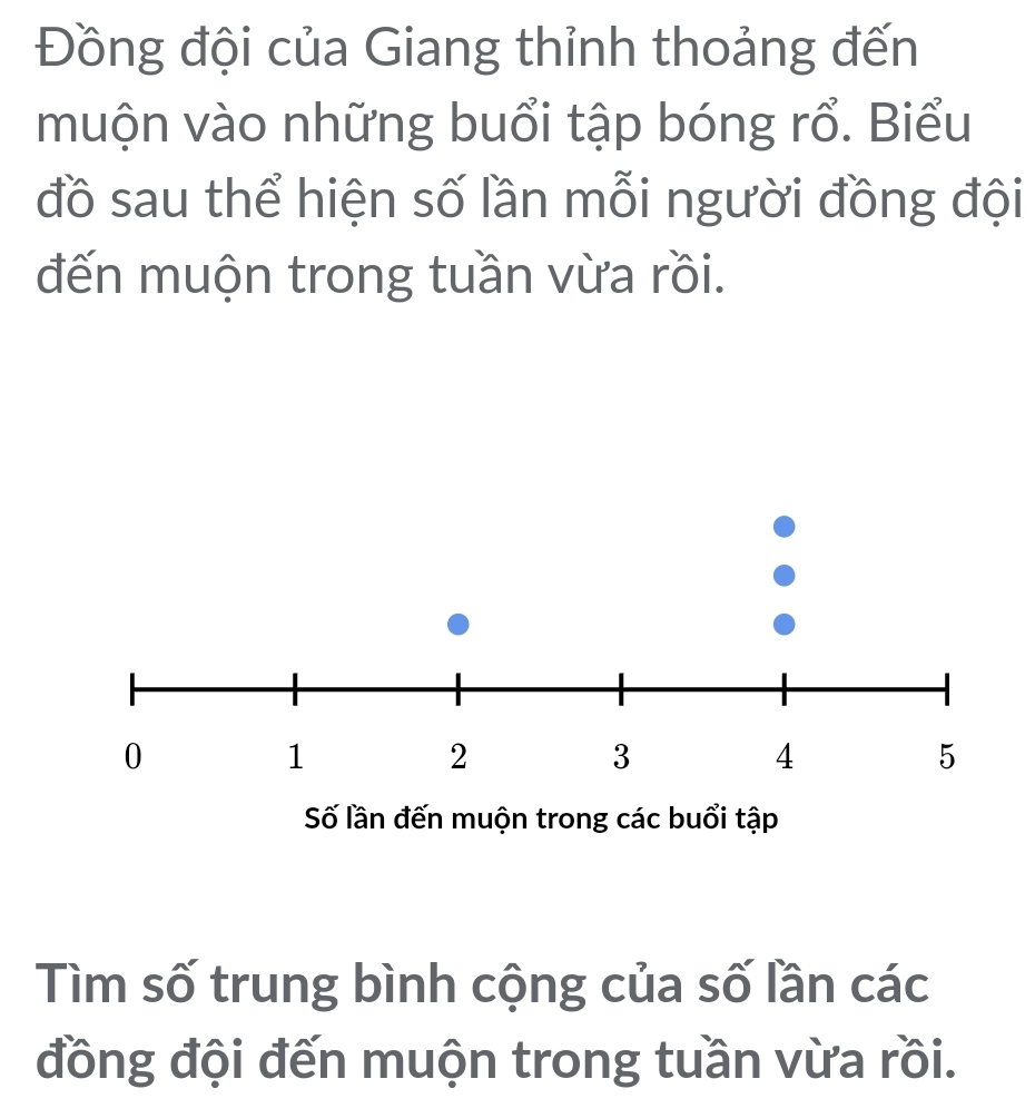 Đồng đội của Giang thỉnh thoảng đến 
muộn vào những buổi tập bóng rổ. Biểu 
đồ sau thể hiện số lần mỗi người đồng đội 
đến muộn trong tuần vừa rồi. 
Tìm số trung bình cộng của số lần các 
đồng đội đến muộn trong tuần vừa rồi.