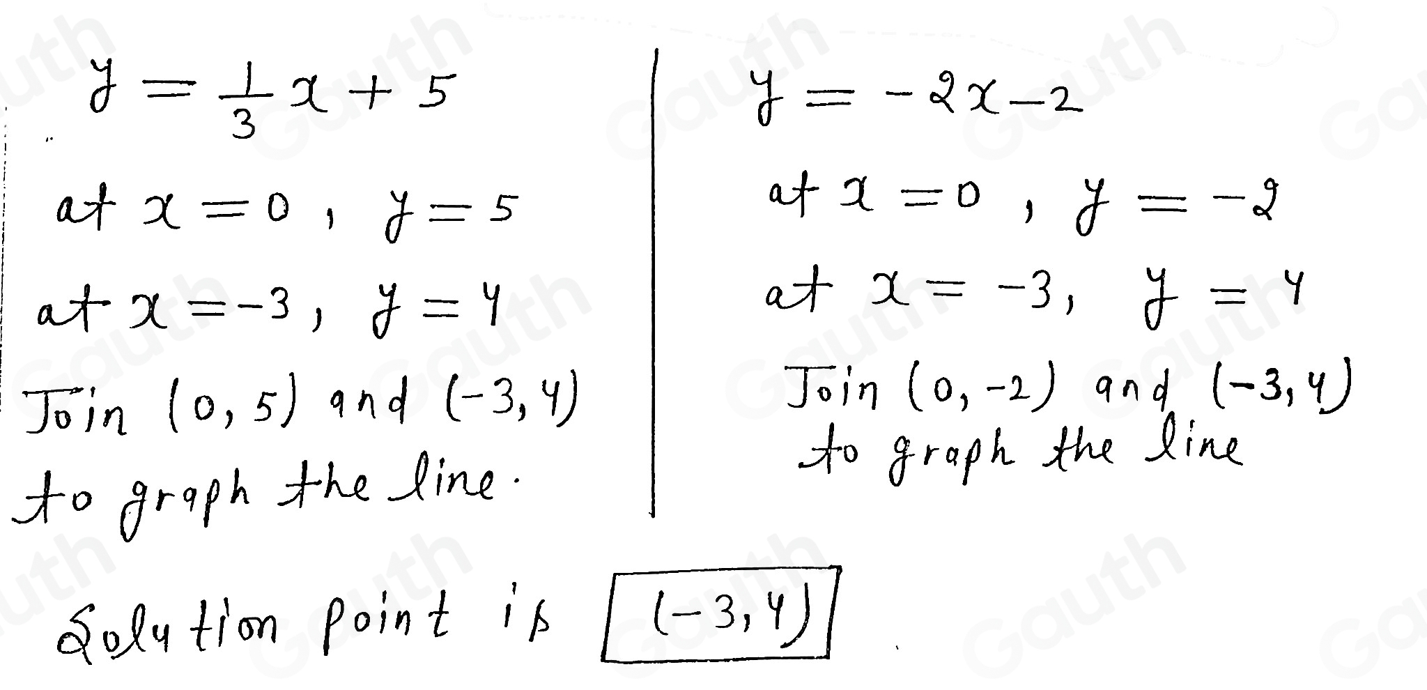 y= 1/3 x+5
y=-2x-2
at 
at x=0, y=5 x=0, y=-2
at x=-3, y=4
at x=-3, y=4
vector JOin (0,5) and (-3,4) Join(0,-2) and (-3,4)
to graph the line. 
to graph the line 
Solution point is
(-3,4)