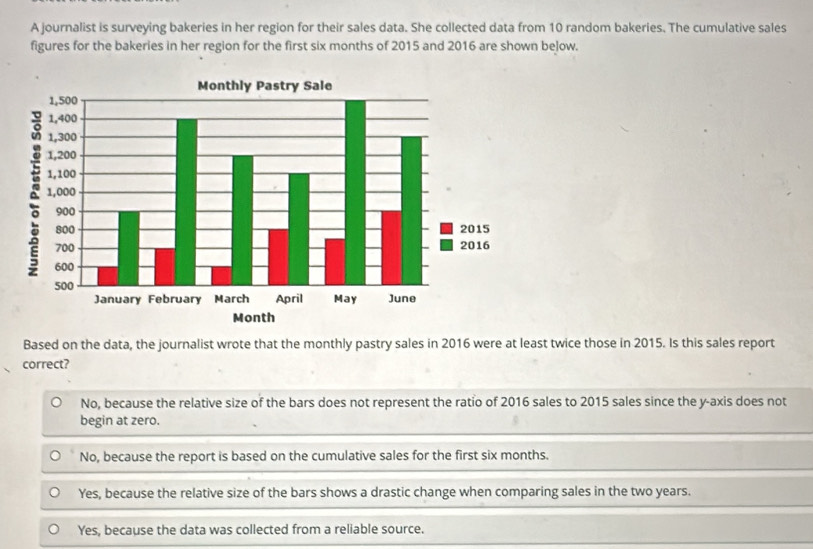 A journalist is surveying bakeries in her region for their sales data. She collected data from 10 random bakeries. The cumulative sales
figures for the bakeries in her region for the first six months of 2015 and 2016 are shown below.
Based on the data, the journalist wrote that the monthly pastry sales in 2016 were at least twice those in 2015. Is this sales report
correct?
No, because the relative size of the bars does not represent the ratio of 2016 sales to 2015 sales since the y-axis does not
begin at zero.
No, because the report is based on the cumulative sales for the first six months.
Yes, because the relative size of the bars shows a drastic change when comparing sales in the two years.
Yes, because the data was collected from a reliable source.