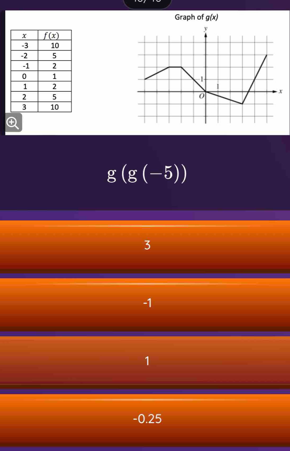 Graph of g(x)
g(g(-5))
3
-1
1
-0.25