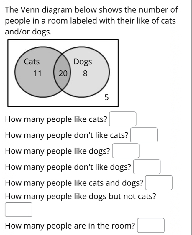 The Venn diagram below shows the number of 
people in a room labeled with their like of cats 
and/or dogs. 
How many people like cats? □ 
How many people don't like cats? □ 
How many people like dogs? □ 
How many people don't like dogs? □
How many people like cats and dogs? □ 
How many people like dogs but not cats? 
□ 
How many people are in the room? □