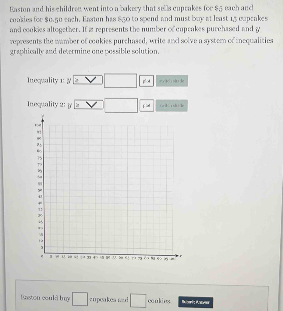 Easton and his children went into a bakery that sells cupcakes for $5 each and 
cookies for $0.50 each. Easton has $50 to spend and must buy at least 15 cupcakes 
and cookies altogether. If æ represents the number of cupcakes purchased and y
represents the number of cookies purchased, write and solve a system of inequalities 
graphically and determine one possible solution. 
Inequality 1: y 2 □ plot switch shade 
Inequality 2: y □ plot switch shade 
EEston could buy □ cupcakes and □ cookies. Submit Answer