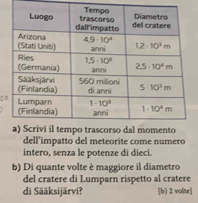 dell’impatto del meteorite come numero
intero, senza le potenze di dieci.
b) Di quante volte è maggiore il diametro
del cratere di Lumparn rispetto al cratere
di Sääksijärvi? [b) 2 volte]