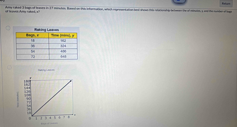 Return 
Amy raked 3 bags of leaves in 27 minutes. Based on this information, which representation best shows this relationship between the of minutes, y, and the number of bags 
of leaves Amy raked, x?