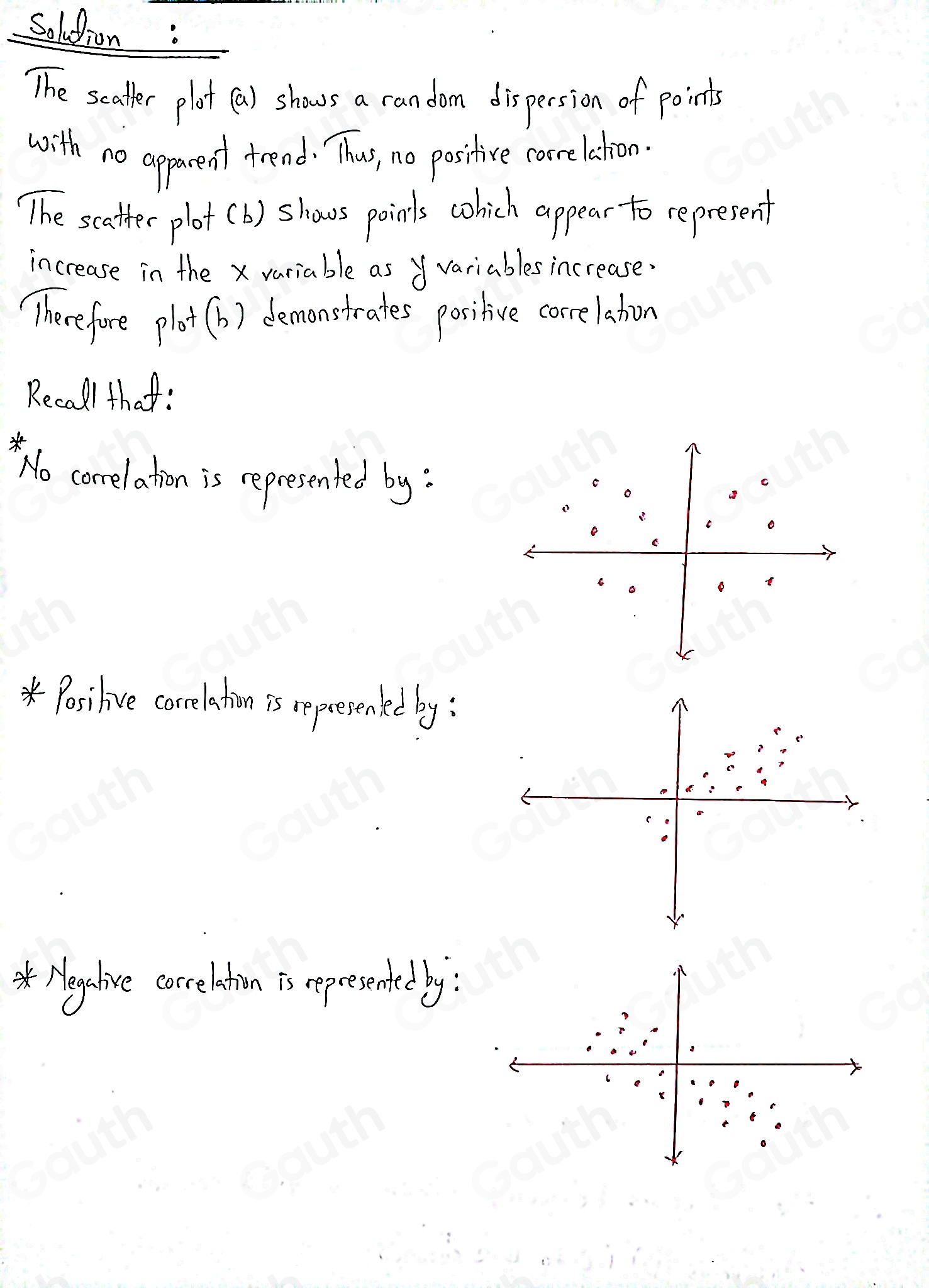 Soludion: 
The scatter plot (a) shows a candom dispersion of points 
with no apparent frend. Thus, no positice cocrelation. 
The scatter plot (b) shows poinls cohich appear to represent 
increase in the x variable as variables increase 
`Therefure plot (b) demonstrates positive correlation 
Recadl that: 
No carrelation is represented by: 
* Posilive correlation is repoesenked by: 
* Aegalice corcelation is represented by