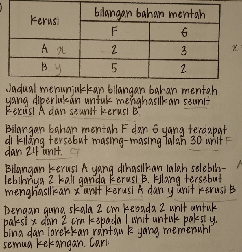 njalangan bahan mentah
yang diperlakan untul menghasilkan seunit
Kexusi A dan seanit kerusi B.
Bilangan bahan mentah F dan 6 yang terdapat
di kilang tersebut masing-masing Talah 30 unit F
dan 24 unit. a
Bllangan kerusi A yang dihasikan lalah selebin-
leblhnya 2 kall ganda kerusi B. killang tersebut
menghasilkanx unit kerusi A danyunit kerusi B.
Dengan guna skala 2 cm kepada 2 unit untuk
paksix dan Z cm kepada / unit untul paksiy,
bina dan lorekkan rantau k yang memenahi
semua kekangan. Carl: