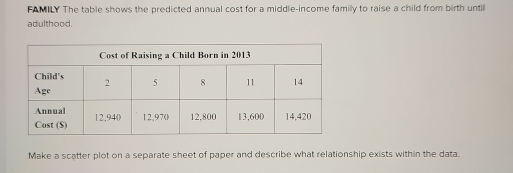 FAMILY The table shows the predicted annual cost for a middle-income family to raise a child from birth until 
adulthood. 
.Make a scatter plot on a separate sheet of paper and describe what relationship exists within the data.