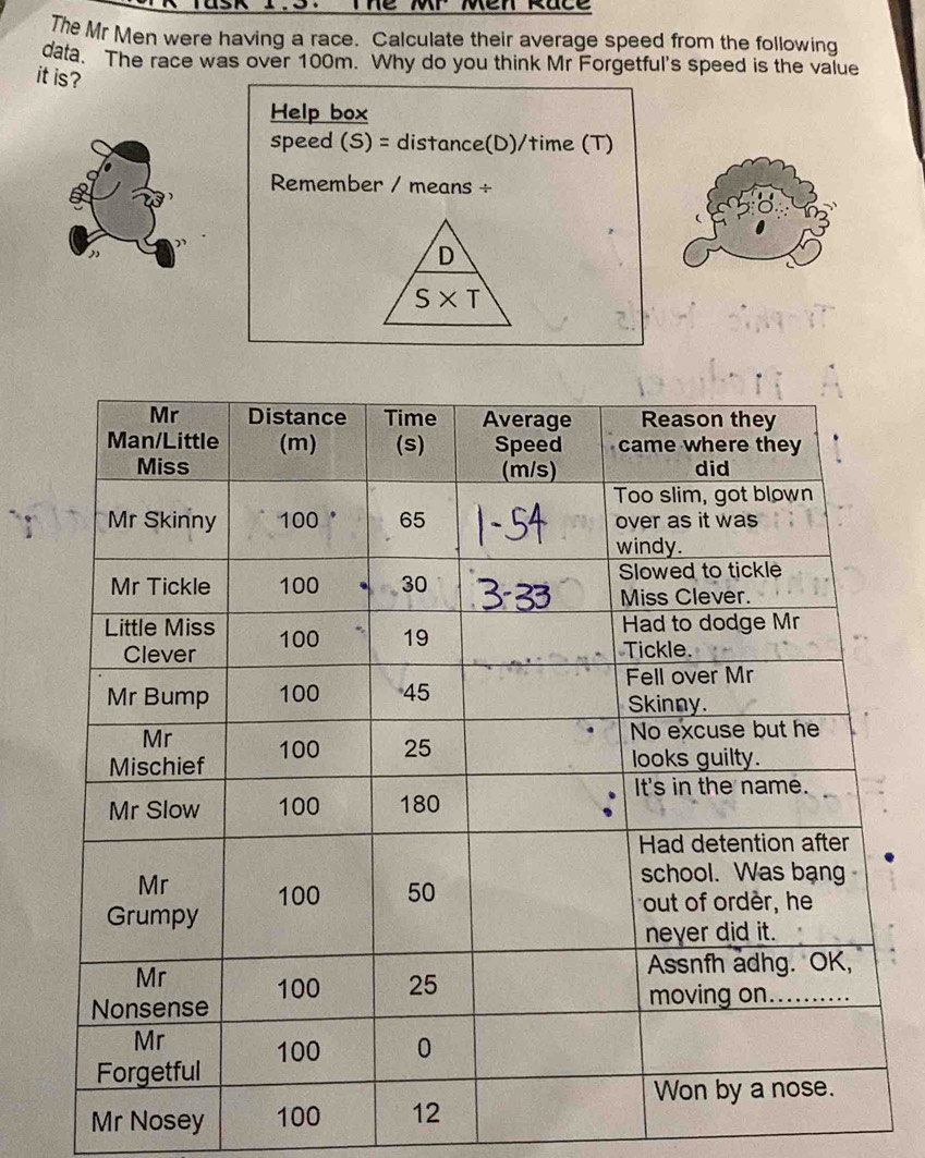 The MP Men Race 
The Mr Men were having a race. Calculate their average speed from the following 
data. The race was over 100m. Why do you think Mr Forgetful's speed is the value 
it is? 
Help box 
speed . (S)= distance(D)/time (T) 
Remember / means ÷ 
D
S* T
Mr Nosey 100