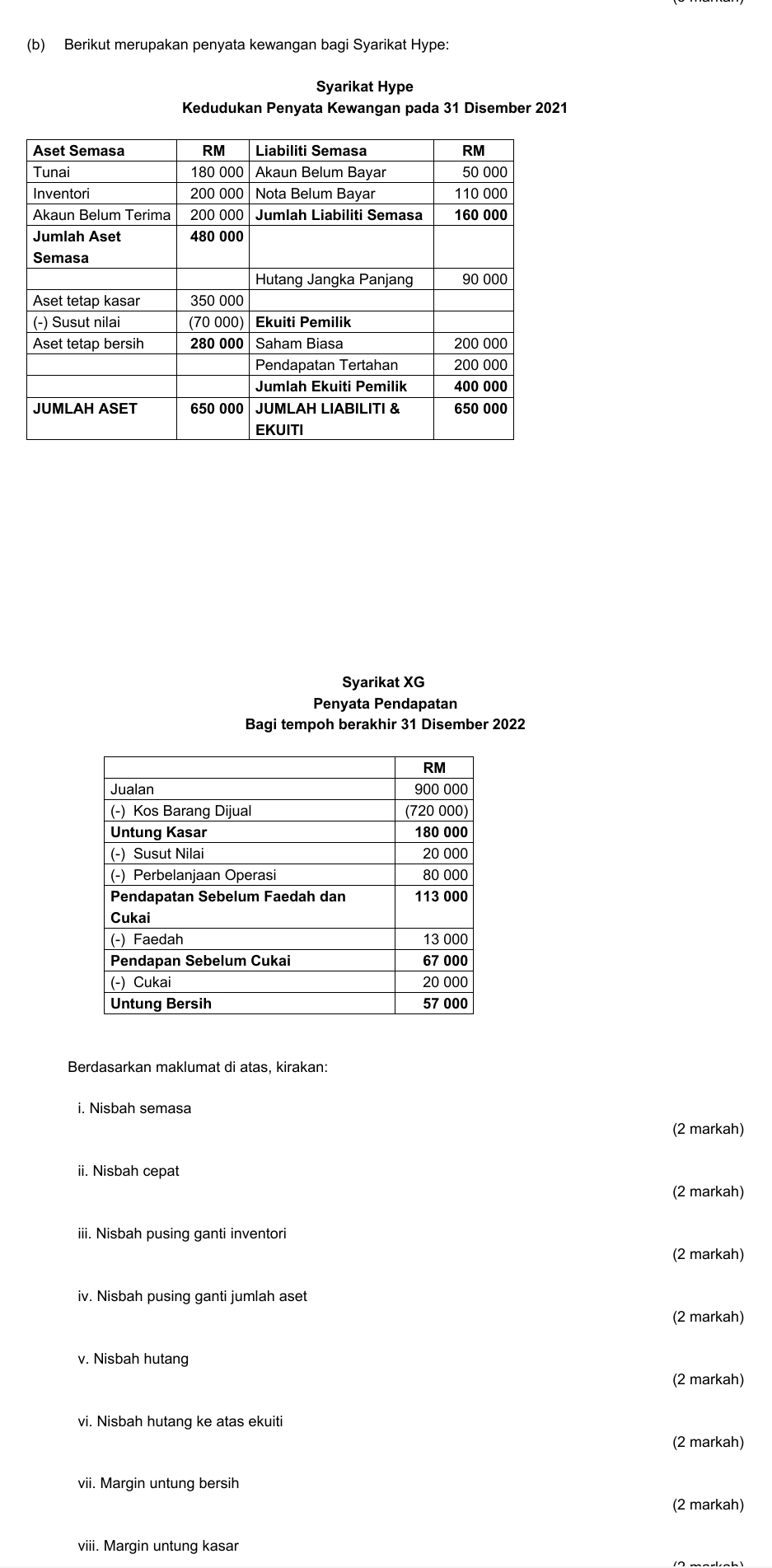 Berikut merupakan penyata kewangan bagi Syarikat Hype: 
Syarikat Hype 
Kedudukan Penyata Kewangan pada 31 Disember 2021
Syarikat XG
Penyata Pendapatan 
Bagi tempoh berakhir 31 Disember 2022
Berdasarkan maklumat di atas, kirakan: 
i. Nisbah semasa 
(2 markah) 
ii. Nisbah cepat 
(2 markah) 
iii. Nisbah pusing ganti inventori 
(2 markah) 
iv. Nisbah pusing ganti jumlah aset 
(2 markah) 
v. Nisbah hutang 
(2 markah) 
vi. Nisbah hutang ke atas ekuiti 
(2 markah) 
vii. Margin untung bersih 
(2 markah) 
viii. Margin untung kasar