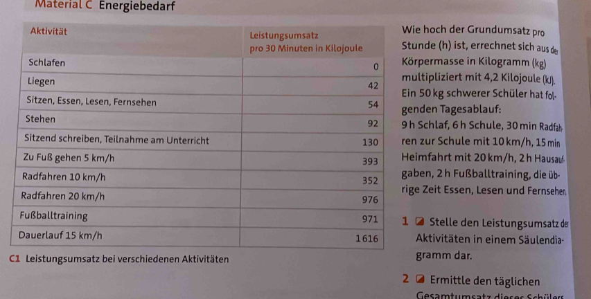 Material C Energiebedarf 
och der Grundumsatz pro 
e (h) ist, errechnet sich aus der 
rmasse in Kilogramm (kg) 
pliziert mit 4,2 Kilojoule (kJ). 
kg schwerer Schüler hat fol- 
n Tagesablauf: 
hlaf, 6 h Schule, 30 min Radfah 
r Schule mit 10 km/h, 15 min
ahrt mit 20 km/h, 2 h Hausauf 
, 2 h Fußballtraining, die üb- 
eit Essen, Lesen und Fernsehen. 
Stelle den Leistungsumsatz der 
tivitäten in einem Säulendia- 
C1 Leistungsumsatz bei verschiedenen Aktivitätenamm dar. 
20 Ermittle den täglichen 
Gesamtumsatz dieses Schülers