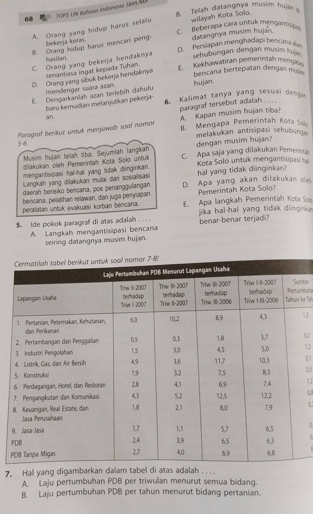 B. Telah datangnya musim hujan di
68 TOPS UN Bahasa Indonesia SMA/MA
C. Beberapa cara untuk mengantisipasi
A. Orang yang hidup harus selalu
wilayah Kota Solo.
B. Orang hidup harus mencari peng- datangnya musim hujan.
bekerja keras.
D. Persiapan menghadapi bencana alam
hasilan. sehubungan dengan musim hujan.
C. Orang yang bekerja hendaknya
senantiasa ingat kepada Tuhan.
E. Kekhawatiran pemerintah mengatasi
D. Orang yang sibuk bekerja hendaknya
bencana bertepatan dengan musim
mendengar suara azan. hujan.
E. Dengarkanlah azan terlebih dahulu
baru kemudian melanjutkan pekerja-
6. Kalimat tanya yang sesuai dengan
paragraf tersebut adalah . . . .
an.
A. Kapan musim hujan tiba?
Paragraf berikut untuk menjawab soal nomor B. Mengapa Pemerintah Kota Solo
melakukan antisipasi sehubungan
5-6.
Musim hujan telah tiba. Sejumlah langkah dengan musim hujan?
dilakukan oleh Pemerintah Kota Solo untuk C. Apa saja yang dilakukan Pemerintah
Kota Solo untuk mengantisipasi hal-
mengantisipasi hal-hal yang tidak diinginkan.
Langkah yang dilakukan mulai dari sosialisasi hal yang tidak diinginkan?
daerah berisiko bencana, pos penanggulangan D. Apa yang akan dilakukan oleh
bencana, pelatihan relawan, dan juga penyiapan Pemerintah Kota Solo?
peralatan untuk evakuasi korban bencana. E. Apa langkah Pemerintah Kota Solo
jika hal-hal yang tidak diinginkan 
5. Ide pokok paragraf di atas adalah . . . .
benar-benar terjadi?
A. Langkah mengantisipasi bencana
seiring datangnya musim hujan.
ber
mbuhal
ke Tah
1,3
0,2
1,2
0,1
0,5
1,2
0,8
0,
0
6
7. Hal yang digambarkan dalam tabel di atas adalah ....
A. Laju pertumbuhan PDB per triwulan menurut semua bidang.
B. Laju pertumbuhan PDB per tahun menurut bidang pertanian.