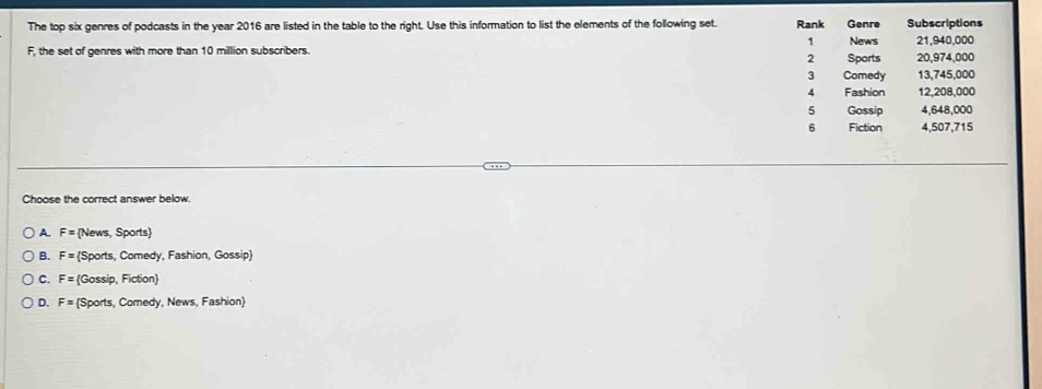 The top six genres of podcasts in the year 2016 are listed in the table to the right. Use this information to list the elements of the following set. Rank Genre Subscriptions
1 21,940,000
F, the set of genres with more than 10 million subscribers. News 20,974,000
2 Sports
3 Comedy 13,745,000
4 Fashion 12,208,000
5 Gossip 4,648,000
6 Fiction 4.507.715
Choose the correct answer below.
A. F= News, Sports
B. F= Sports, Comedy, Fashion, Gossip
C. F= Gossip, Fiction
D. F= Sports, Comedy, News, Fashion