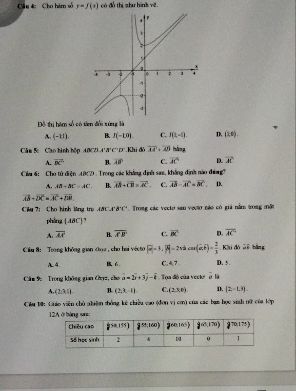 Cầu 4: Cho hàm số y=f(x) có đồ thị như hình vẽ.
Đồ thị hàm số có tâm đối xứng là
A. (-1:1). B. I(-1,0). C. I(1,-1). D. (1:0).
Câu 5: Cho hình hộp ABCD A'B'C'D'.Khi đó overline AA+overline AD bảng
A. overline BC' B. overline AB C. overline AC D. overline AC
Câu 6: Cho tứ diện ABCD. Trong các khẳng định sau, khẳng định nào đúng?
A. AB+BC=AC. B. overline AB+overline CB=overline AC. C. overline AB-overline AC=overline BC. D.
vector AB+vector DC=vector AC+vector DB.
Câu 7: Cho hình lăng trụ A 3C.A'B'C'. Trong các vectơ sau vectơ nào có giá nằm trong mặt
phẳng (ABC)?
A. overline AA B. overline A'B' C. overline BC D. overline AC
Câu 8: Trong không gian O_x yz , cho hai vécto |vector a|=3,|vector b|=2vvector a cos (vector a,vector b)= 2/3 . Khi đó a bằng
A.4 B. 6 . C. 4.7 . D. 5 .
Câu 9: Trong không gian Oxyz, cho vector a=2vector i+3vector j-vector k. Tọa độ của vecto vector a là
A. (2;3;1). B. (2;3;-1). C. (2;3;0). D. (2;-1;3).
Câu 10: Giáo viên chủ nhiệm thống kê chiều cao (đơn vị cm) của các bạn học sinh nữ của lớp