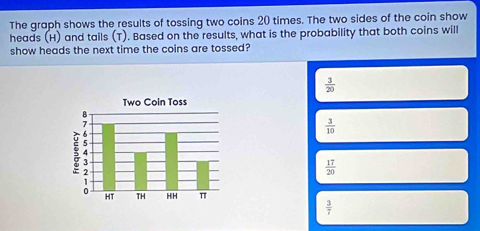 The graph shows the results of tossing two coins 20 times. The two sides of the coin show
heads (H) and tails (T). Based on the results, what is the probability that both coins will
show heads the next time the coins are tossed?
 3/20 
 3/10 
 17/20 
 3/7 