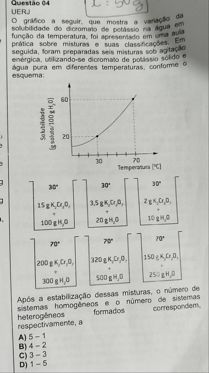 UERJ
O gráfico a seguir, que mostra a variação da
solubilidade do dicromato de potássio na água em
função da temperatura, foi apresentado em uma aula
prática sobre misturas e suas classificações. Em
seguida, foram preparadas seis misturas sob agitação
enérgica, utilizando-se dicromato de potássio sólido e
água pura em diferentes temperaturas, conforme o
esquema:
.
30°
30°
30°
15gK_2Cr_2O_7 3,5gK_2Cr_2O_7 2gK_2Cr_2O_7
+
1 , 100gH_2O 20gH_2O 10gH_2O
70°
70°
70°
200gK_2Cr_2O_7 320gK_2Cr_2O_7 150gK_2Cr_2O_7
+
300gH_2O 500gH_2O 250gH_2O
Após a estabilização dessas misturas, o número de
sistemas homogêneos e o número de sistemas
heterogêneos formados correspondem,
respectivamente, a
A) 5 - 1
B) 4 - 2
C) 3 - 3
D) 1 - 5