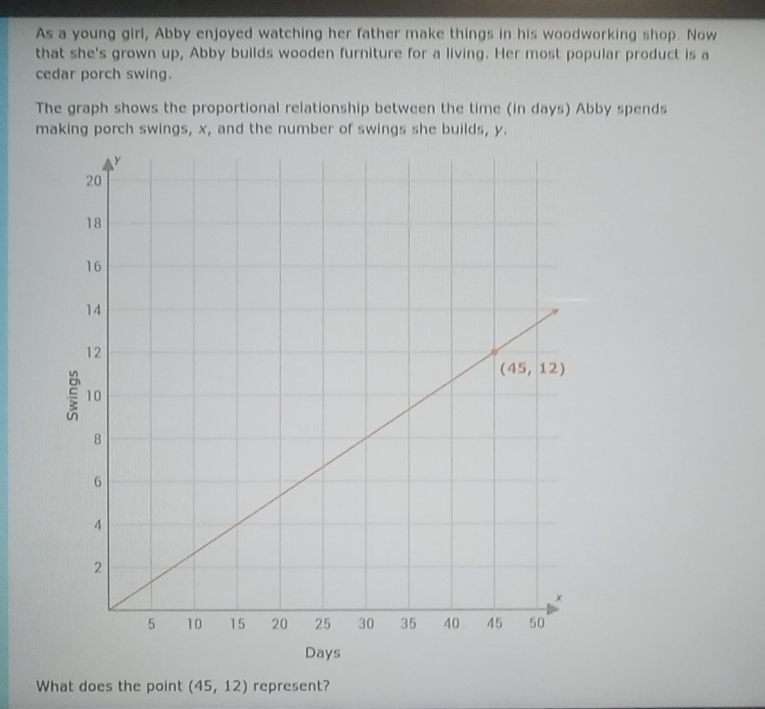 As a young girl, Abby enjoyed watching her father make things in his woodworking shop. Now
that she's grown up, Abby builds wooden furniture for a living. Her most popular product is a
cedar porch swing.
The graph shows the proportional relationship between the time (in days) Abby spends
making porch swings, x, and the number of swings she builds, y.
Days
What does the point (45,12) represent?