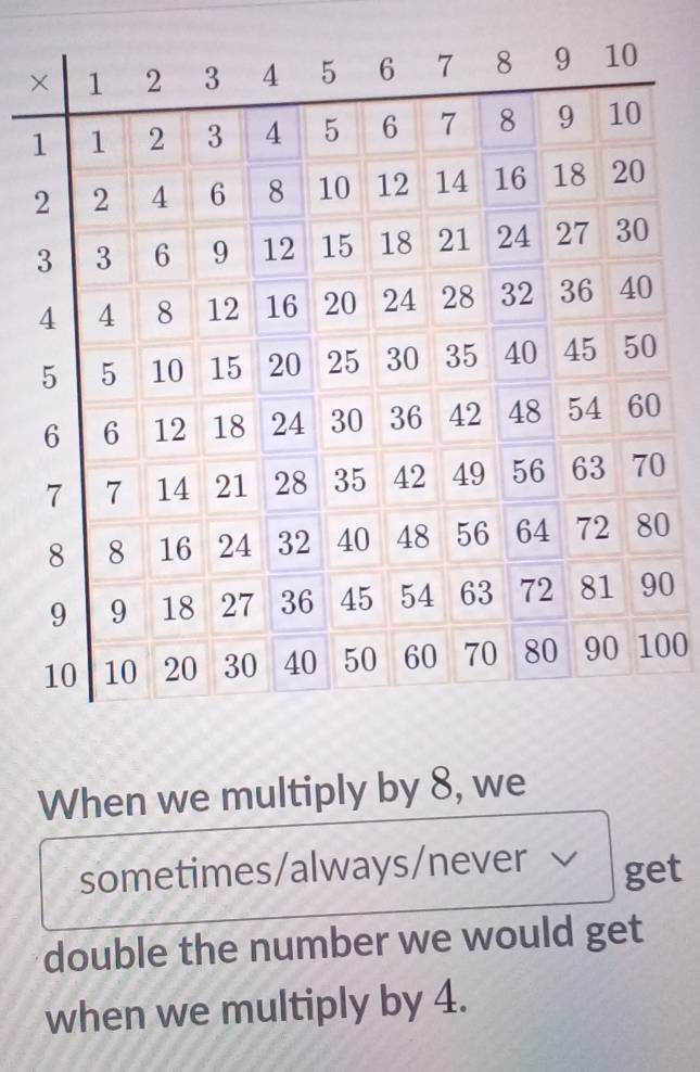 ×
1
0
0
00
When we multiply by 8, we 
sometimes/always/never get 
double the number we would get 
when we multiply by 4.