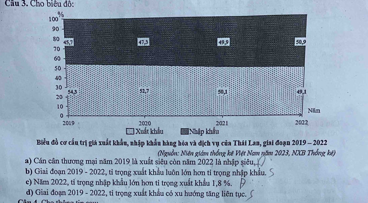 Cho biêu đô:
Biểu đồ cơ cấu trị giá xuất khẩu, nhập khẩu hàng hóa và dịch vụ của Thái Lan, giai đoạn 2019 - 2022
(Nguồn: Niên giám thống kê Việt Nam năm 2023, NXB Thống kê)
a) Cán cân thương mại năm 2019 là xuất siêu còn năm 2022 là nhập siêu,
b) Giai đoạn 2019 - 2022, tỉ trọng xuất khẩu luôn lớn hơn tỉ trọng nhập khẩu.
c) Năm 2022, tỉ trọng nhập khẩu lớn hơn tỉ trọng xuất khẩu 1,8 %.
d) Giai đoạn 2019 - 2022, tỉ trọng xuất khẩu có xu hướng tăng liên tục.