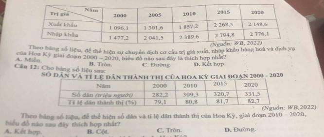 số liệu, để thể hiện sự chuyển dịch cơ cầu trị giá xuất, nhập khẩu hàng hoá và dịch vụ
A. Miễn. của Hoa Kỳ giai đoạn 2000 - 2020, biểu đồ nào sau đây là thích hợp nhất?
B. Tròn.
Câu 12: Cho bảng số liệu sau: C. Đường. D. Kết hợp.
Số dân Và tỷ GIAI đOẠn 2000 - 2020
WB, 2022)
Theo bằng số liệu, để thể hiện số dân và tỉ lệ dân thành thị của Hoa Kỳ, giai đoạn 2010 - 2020,
biểu đồ nào sau đây thích hợp nhất?
A. Kết hợp. B. Cộ)t. C. Tròn. D. Đường.