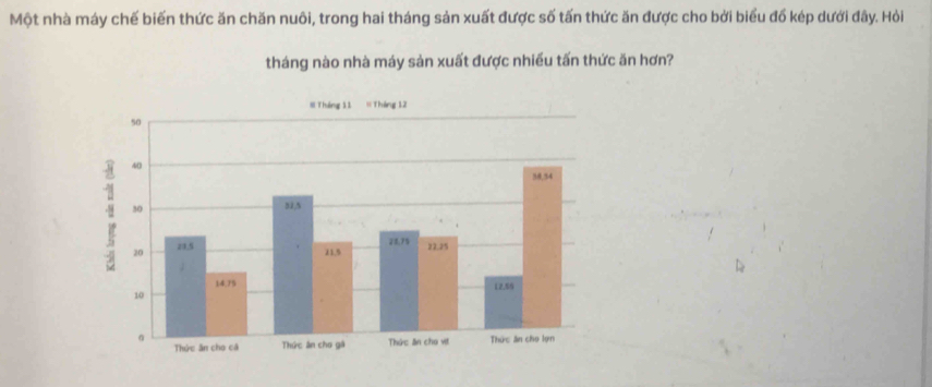 Một nhà máy chế biến thức ăn chăn nuôi, trong hai tháng sản xuất được số tấn thức ăn được cho bởi biểu đổ kép dưới đây. Hỏi 
tháng nào nhà máy sản xuất được nhiều tấn thức ăn hơn?