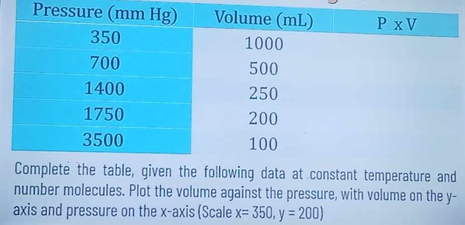 stant temperature and
number molecules. Plot the volume against the pressure, with volume on the y-
axis and pressure on the x-axis (Scale x=350,y=200)