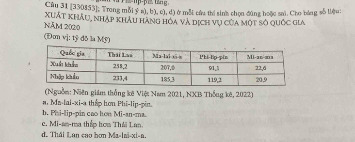 rm-lp-pin tăng.
Câu 31 [330853]; Trong mỗi ý a), b), c), d) ở mỗi câu thí sinh chọn đúng hoặc sai. Cho bảng số liệu:
XUÁT KHÂU, NHẠp KhÂu hAnG hÓa VÀ Dịch vụ CủA mộT SÓ qUốc gia
NăM 2020
(Đơn vị: tỷ đô la Mỹ)
(Nguồn: Niên giám thống kê Việt Nam 2021, NXB Thống kê, 2022)
a. Ma-lai-xi-a thấp hơn Phi-lip-pin.
b. Phi-lip-pin cao hơn Mi-an-ma.
c. Mi-an-ma thấp hơn Thái Lan.
d. Thái Lan cao hơn Ma-lai-xi-a.