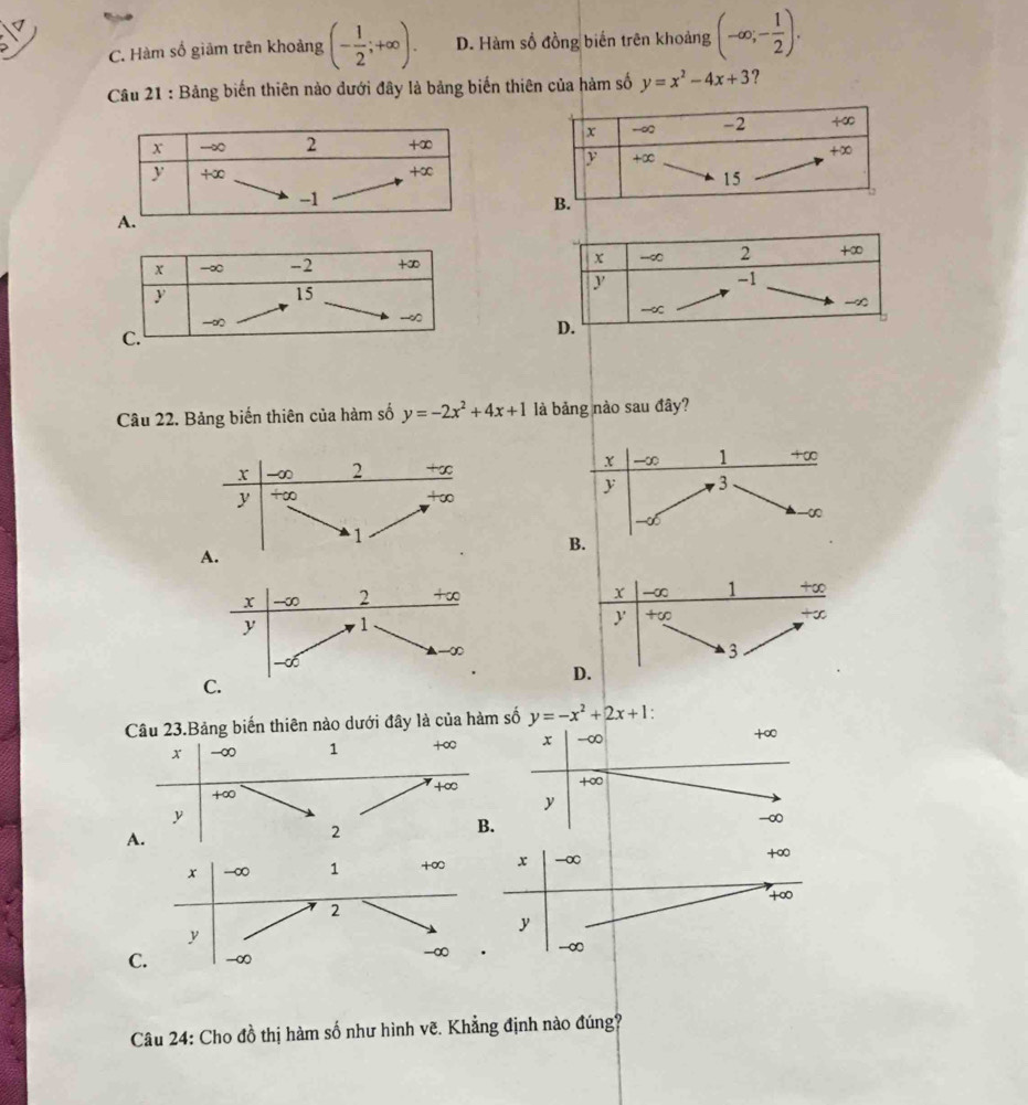 C. Hàm số giảm trên khoảng (- 1/2 ;+∈fty ). D. Hàm số đồng biến trên khoảng (-∈fty ;- 1/2 ).
Câu 21 : Bảng biến thiên nào dưới đây là bảng biến thiên của hàm số y=x^2-4x+3
x
x -∞ -2 +∞ -∞ 2 +∞
y
-1
y
15
L
-∞
-∞
-∞
C.
D.
Câu 22. Bảng biến thiên của hàm số y=-2x^2+4x+1 là bảng nào sau đây?
x -∈fty 1 +∞
y 3
-∞
-∞
B.
X -∞ 1 +∞
y +∞ +∞
3
D.
Câu 23.Bảng biến thiên nào dưới đây là của hàm số y=-x^2+2x+1
x -∞ 1 +∞ x -∞ +∞
+∞
+∞
+∞
y
y
-∞
A.
2
B.
x -∞ +∞
+∞
y
C
-∞
Câu 24: Cho đồ thị hàm số như hình vẽ. Khẳng định nào đúng?