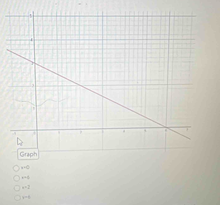 x=0
x=6
x=2
y=6