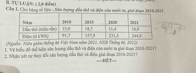 Tự LUẠN: ( 2,0 điểm) 
Câu 1. Cho bảng số liệu : Săn lượng đầu thô và điện của nước ta, giai đoạn 2010-2021 
(Nguồn: Niên giám thống kê Việt Nam năm 2021, NXB Thống kê, 2022) 
1. Vẽ biểu đồ thể hiện sản lượng dầu thô và điện của nước ta giai đoạn 2010-2021? 
2. Nhận xét sự thay đổi sản lượng dầu thô và điện giai đoạn 2010-2021? 
----HÉT---