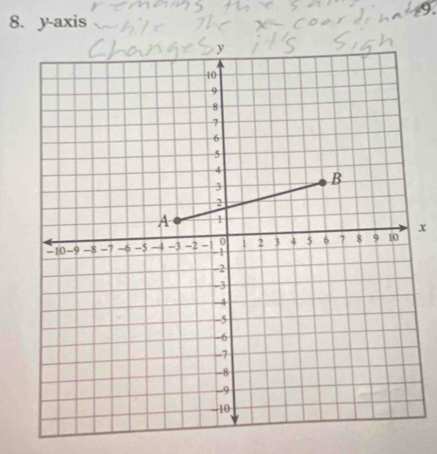 y-axis
x