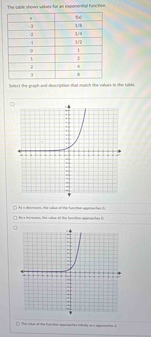 The table shows values for an exponential function.
Select the graph and description that match the values in the table.
As x decreases, the value of the function approaches 0.
As x increases, the value of the function approaches 0.
The value of the function approaches infinity as x approaches 2.