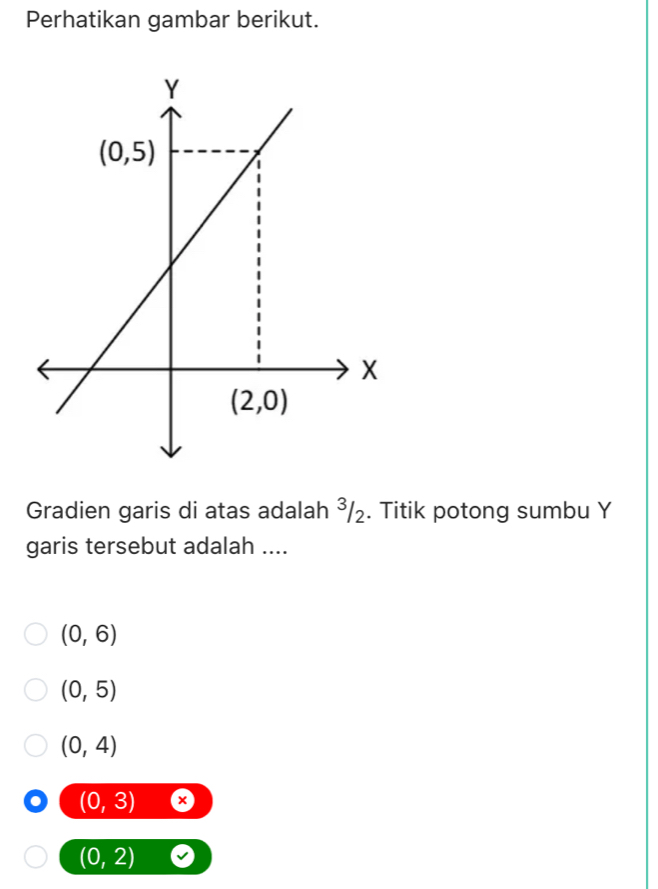 Perhatikan gambar berikut.
Gradien garis di atas adalah ³/₂. Titik potong sumbu Y
garis tersebut adalah ....
(0,6)
(0,5)
(0,4)
(0,3) ×
(0,2)