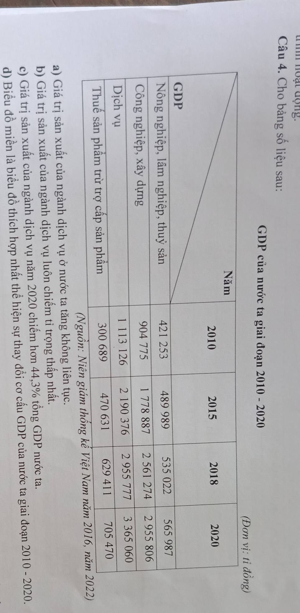 tih noạt động.
Câu 4. Cho bảng số liệu sau:
GDP của nước ta giai đoạn 2010 - 2020
a) Giá trị sản xuất của ngành dịch vụ ở nước ta tăng không liên tục.
b) Giá trị sản xuất của ngành dịch vụ luôn chiếm tỉ trọng thấp nhất.
c) Giá trị sản xuất của ngành dịch vụ năm 2020 chiếm hơn 44,3% tổng GDP nước ta.
d) Biểu đồ miền là biểu đồ thích hợp nhất thể hiện sự thay đổi cơ cấu GDP của nước ta giai đoạn 2010 - 2020.