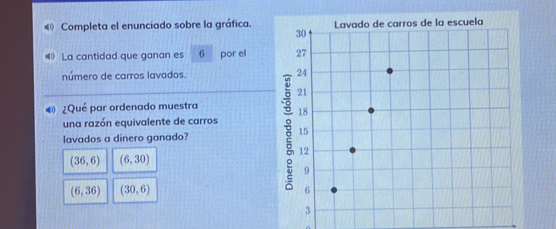 》 Completa el enunciado sobre la gráfica.
《》 La cantidad que ganan es 6 por el
número de carros lavados. 
⑷¿Qué par ordenado muestra
una razón equivalente de carros
lavados a dinero ganado?
(36,6) (6,30)
(6,36) (30,6)