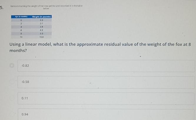 Kenna is tracking the weight of her new pet fox and recorded it in the table
telom
Using a linear model, what is the approximate residual value of the weight of the fox at 8
months?
-0.82
-0.58
0.11
0.94