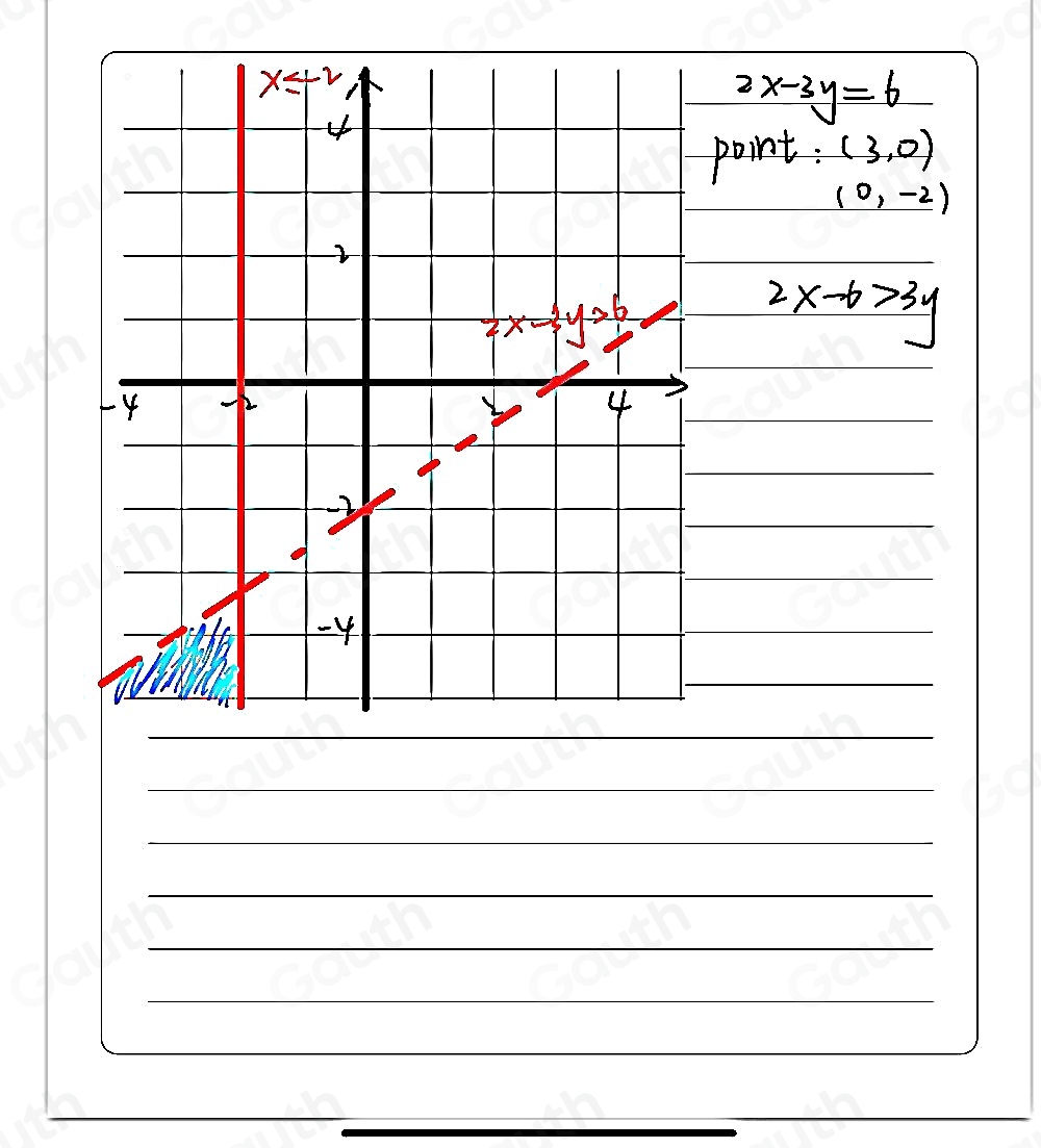 2x-3y=6
point: (3,0)
(0,-2)
2x-6>3y