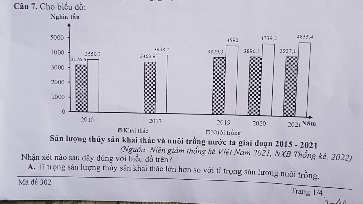 Cho biểu đồ:
Nghìn tấn
Săn lượng thủy sản khai thác và nuôi trồng nước ta giai đoạn 2015 - 2021
(Nguồn: Niên giám thống kê Việt Nam 2021, NXB Thống kê, 2022)
Nhận xét nào sau đây đúng với biểu đồ trên?
A. Tỉ trọng sản lượng thủy sản khai thác lớn hơn so với tỉ trọng sản lượng nuôi trồng.
Mã đề 302
Trang 1/4